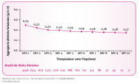 Abbildung 3: LONGTERMS-Studie