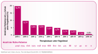 Abbildung 4: LONGTERMS-Studie
