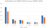 Abbildung 1: Fallzahlen