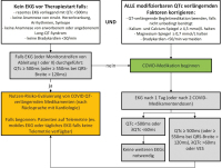 Abbildung 1: Therapiemanagement