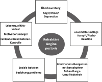 Abbildung 1: Reaktionsmuster