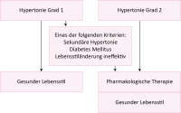 Abbildung 6: Behandlung Kinder und Jugendliche