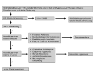 Abbildung 7: Therapieresistente Hypertonie