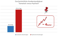 Abbildung 1: Krankenstandsdauer