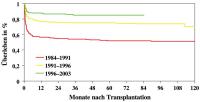 Abbildung 1: Herztransplantation - berleben
