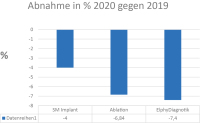 Abbildung 4: Elektrophysiologische Zahlen