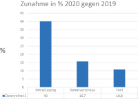 Abbildung 5: Therapie
