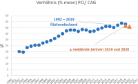 Abbildung 6: PCI - CAG