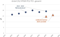 Abbildung 7: STEMI - PCI