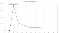 Abbildung 5: hs-Troponin T