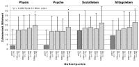 Abbildung 2: Herztransplantation - Lebensqualitt