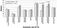 Abbildung 6: Herztransplantation - Lebensqualitt