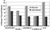 Abbildung 1: Akut-PCI - Abciximab