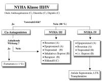 Abbildung 1: Pulmonale Hypertonie - Behandung