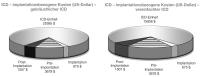 Abbildung 2: ICD-Implantation - Kosten