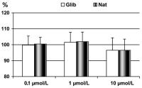 Abbildung 1: Entothel - Prostazyklinkonzentration