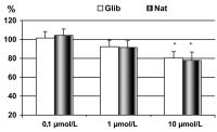 Abbildung 3: Endothel - PAI-1-Konzentration