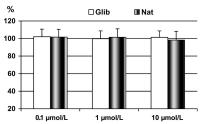 Abbildung 4: Glatte Muskelzelle - Nateglinid - Glibenclamid