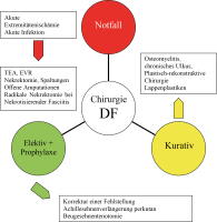 Abbildung 1: Chirurgie - Diabetischer Fu