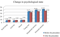 Abbildung 1: Psychological state - Vibroacoustic massage