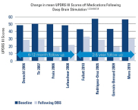 Abbildung 1: UPDRS-III-Score
