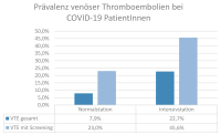 Abbildung 2: Prvalenz VTE