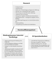 Abbildung 1: Aufgabenverteilung - Versorgung 