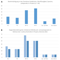 Abbildung 5A-B: Neuropsychologische Defizite