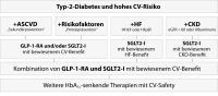 Abbildung 1: Typ-2-Diabetes - Management