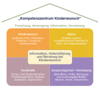 Abbildung 1: Kompetenzzentrum Kinderwunsch