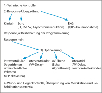 Abbildung 12: CRT-Nachsorge