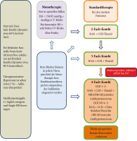 Abbildung 3: Therapiealgorithmus