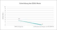 Abbildung 1: EDSS-Wert