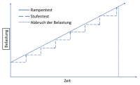 Abbildung 1: Fahrradergometrie