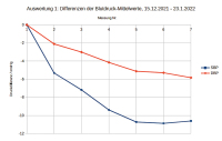 Abbildung 2: Blutdruckmessung