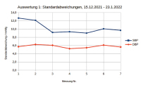Abbildung 3: Blutdruckmessung