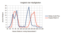 Abbildung 9: Blutdruckmessung