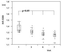 Figure 1: Moxonidin - enddiastolischer Durchmesser