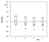 Figure 2: Moxonidin - enddiastolischer Durchmesser