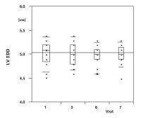 Figure 3: Moxonidin - enddiastolischer Durchmesser