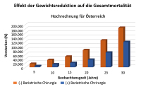 Abbildung 1: Gewichtsreduktion