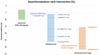 Abbildung 2: Gewichtsreduktion