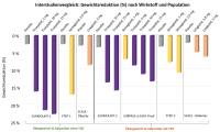 Abbildung 3: Gewichtssenkung