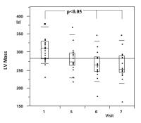 Figure 4: Moxonidin - linksventrikulre Masse