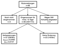 Abbildung 1: Ergebnisse