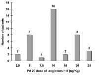 Figure 1: Angiotensin II - Dosierung