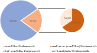 Abbildung 1: Unerfllter Kinderwunsch