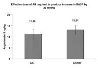 Figure 2: Angiotensin II - Dosierung