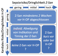 Abbildung 1: Dringlichkeit und Timing