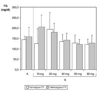 Figure 1: Hypercholesterinmie - Triglyzeride